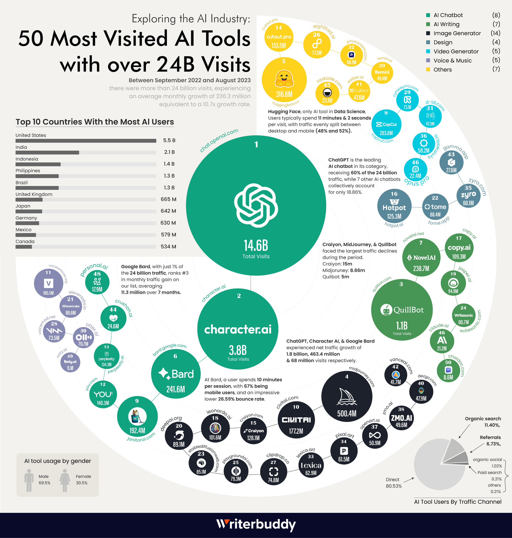 Раскрытие индустрии искусственного интеллекта: 50 самых посещаемых инструментов искусственного интеллекта и их поведение при трафике 24B +