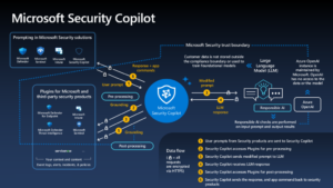 Как Искусственный Интеллект и Microsoft Security Copilot трансформируют кибербезопасность