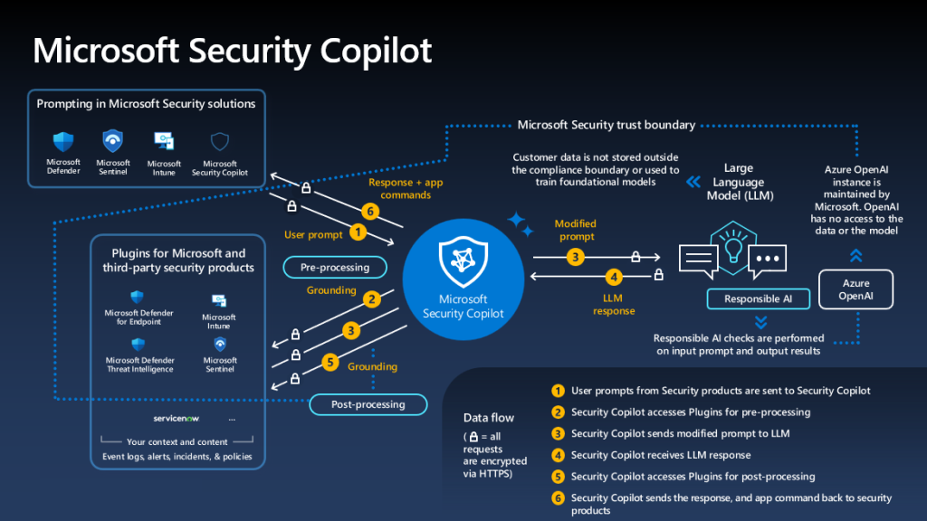 Как Искусственный Интеллект и Microsoft Security Copilot трансформируют кибербезопасность