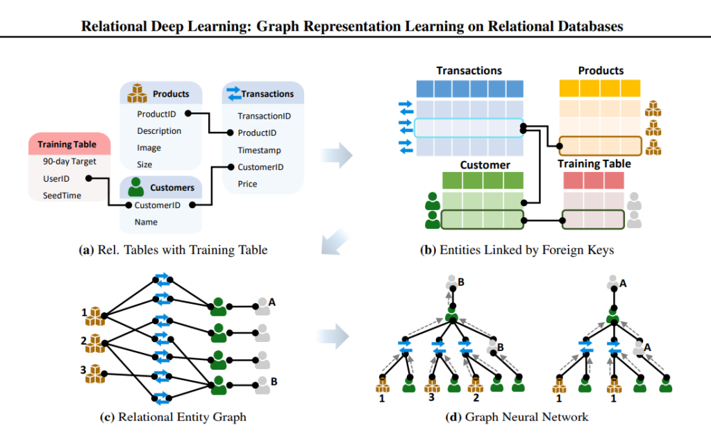 Реляционное глубокое обучение: Новая эра машинного обучения на реляционных базах данных