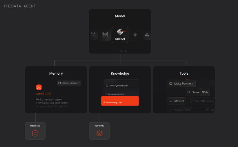 Название статьи: Phidata: Создание интеллектуальных AI-агентов с памятью и инструментами