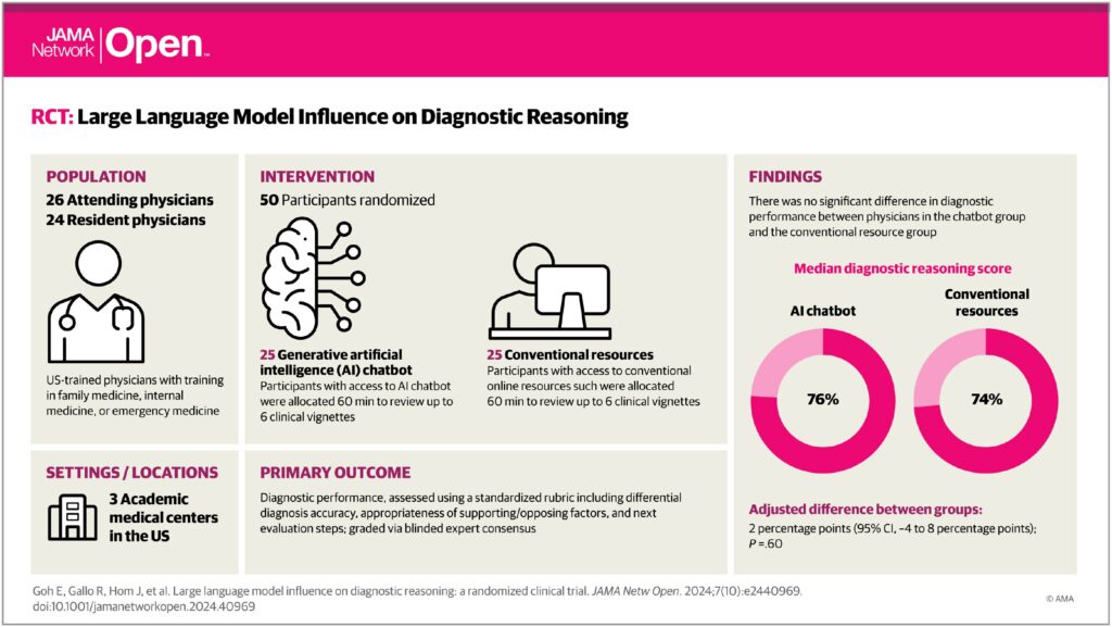 Влияние больших языковых моделей на диагностическое мышление врачей: результаты рандомизированного клинического исследования