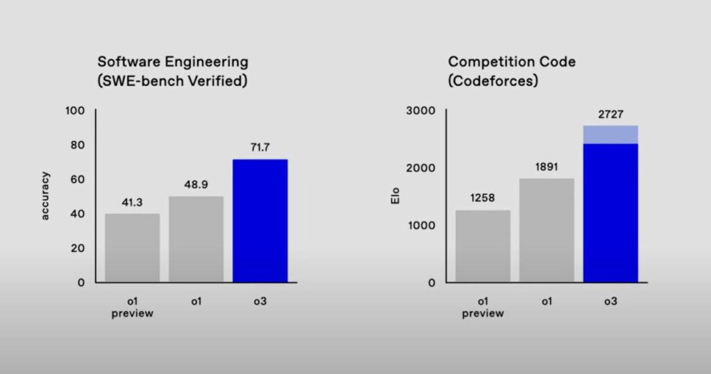 OpenAI o3: Новый стандарт в развитии ИИ